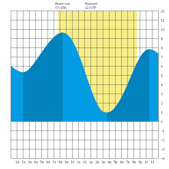 Two Arm Bay tide chart for Saturday, March 26, 2022
