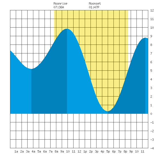 Two Arm Bay tide chart for Sunday, March 27, 2022