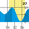 Two Arm Bay tide chart for Sunday, March 27, 2022