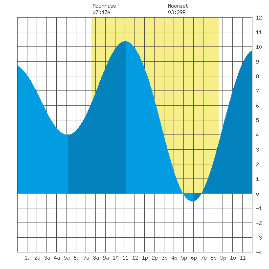 Two Arm Bay tide chart for Monday, March 28, 2022