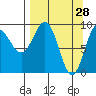 Two Arm Bay tide chart for Monday, March 28, 2022