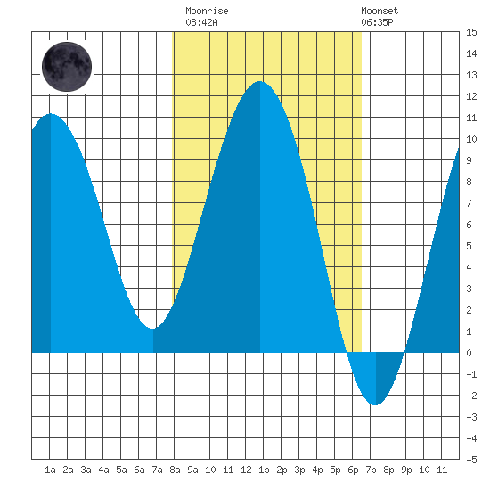 Two Arm Bay tide chart for Wednesday, March 2, 2022