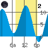 Two Arm Bay tide chart for Wednesday, March 2, 2022