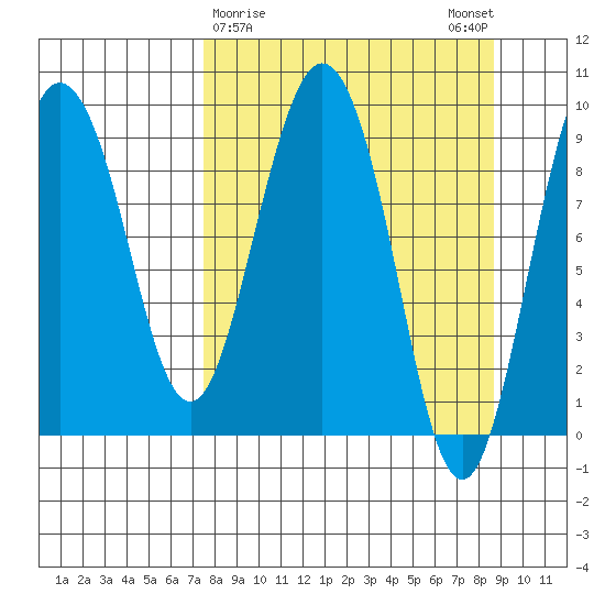 Two Arm Bay tide chart for Wednesday, March 30, 2022