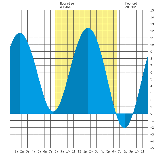 Two Arm Bay tide chart for Thursday, March 3, 2022