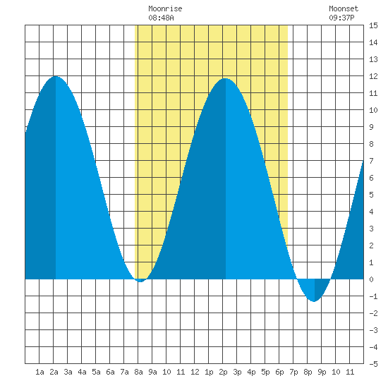 Two Arm Bay tide chart for Friday, March 4, 2022