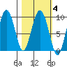 Two Arm Bay tide chart for Friday, March 4, 2022