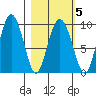 Two Arm Bay tide chart for Saturday, March 5, 2022