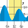 Two Arm Bay tide chart for Monday, March 7, 2022