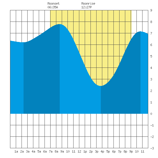 Two Arm Bay tide chart for Sunday, April 10, 2022