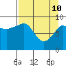 Two Arm Bay tide chart for Sunday, April 10, 2022