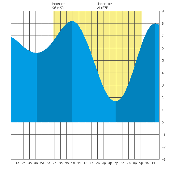 Two Arm Bay tide chart for Monday, April 11, 2022