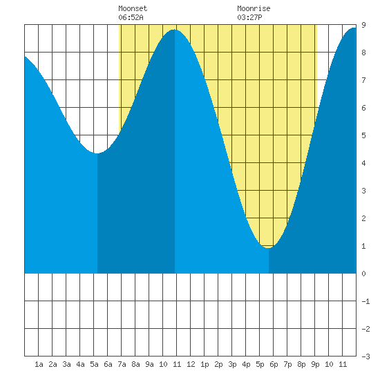 Two Arm Bay tide chart for Tuesday, April 12, 2022