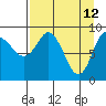 Two Arm Bay tide chart for Tuesday, April 12, 2022