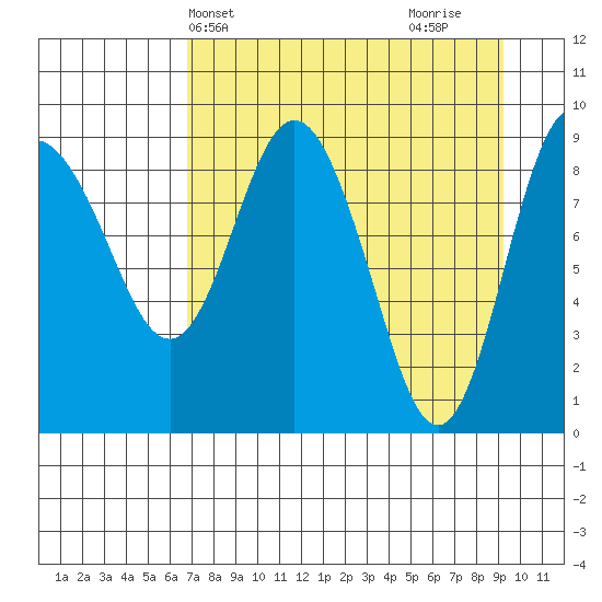 Two Arm Bay tide chart for Wednesday, April 13, 2022