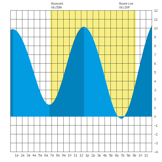 Two Arm Bay tide chart for Thursday, April 14, 2022