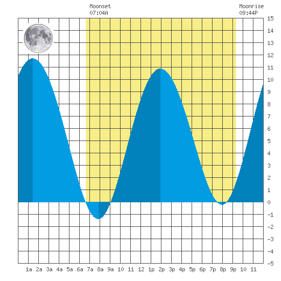 Two Arm Bay tide chart for Saturday, April 16, 2022