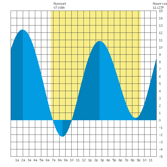 Two Arm Bay tide chart for Sunday, April 17, 2022