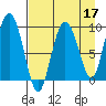 Two Arm Bay tide chart for Sunday, April 17, 2022
