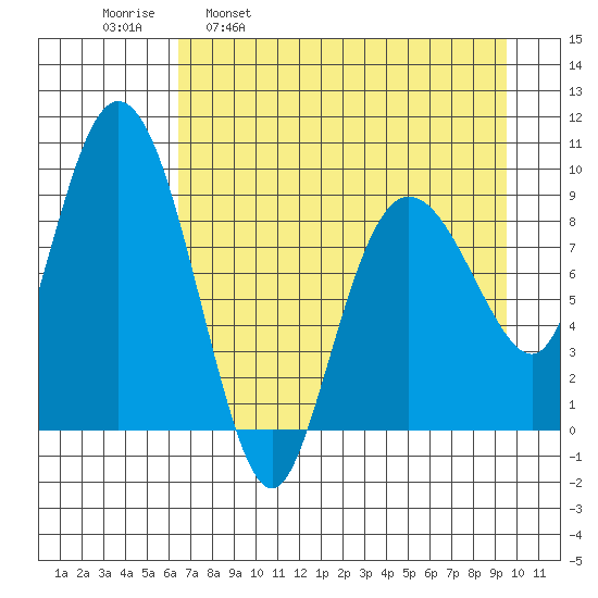 Two Arm Bay tide chart for Wednesday, April 20, 2022