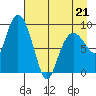 Two Arm Bay tide chart for Thursday, April 21, 2022