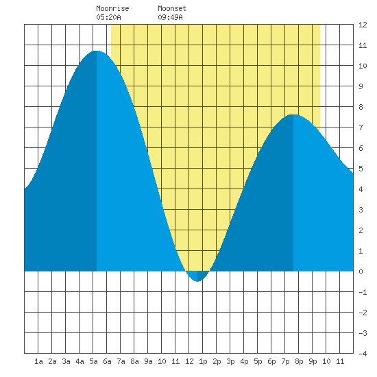 Two Arm Bay tide chart for Friday, April 22, 2022