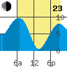 Two Arm Bay tide chart for Saturday, April 23, 2022