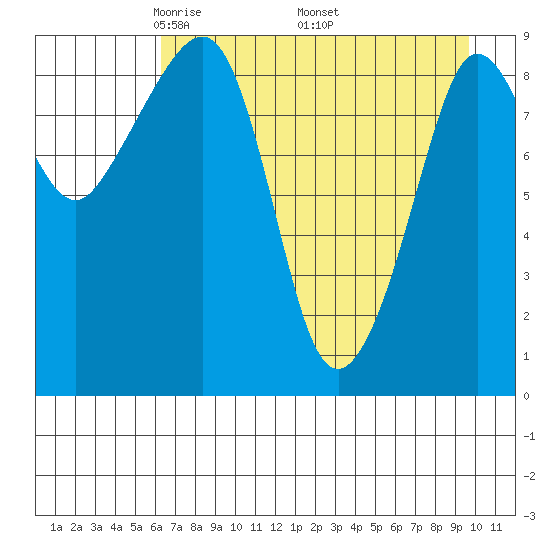 Two Arm Bay tide chart for Sunday, April 24, 2022