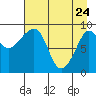 Two Arm Bay tide chart for Sunday, April 24, 2022