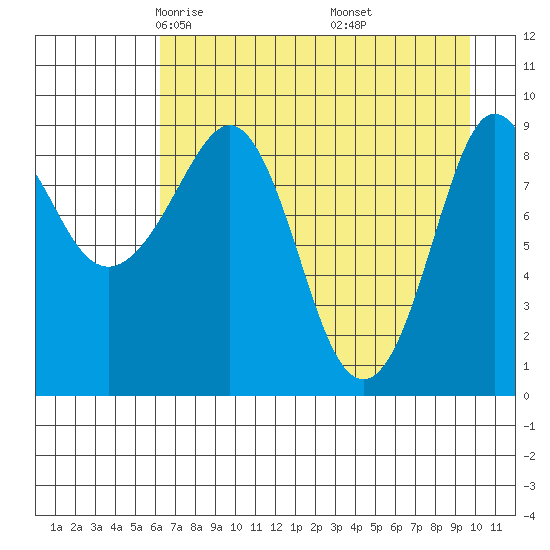 Two Arm Bay tide chart for Monday, April 25, 2022