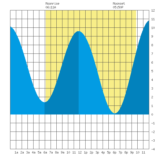 Two Arm Bay tide chart for Wednesday, April 27, 2022