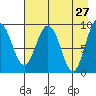 Two Arm Bay tide chart for Wednesday, April 27, 2022