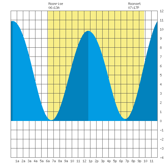 Two Arm Bay tide chart for Thursday, April 28, 2022