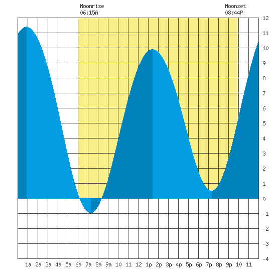 Two Arm Bay tide chart for Friday, April 29, 2022