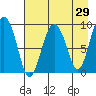 Two Arm Bay tide chart for Friday, April 29, 2022