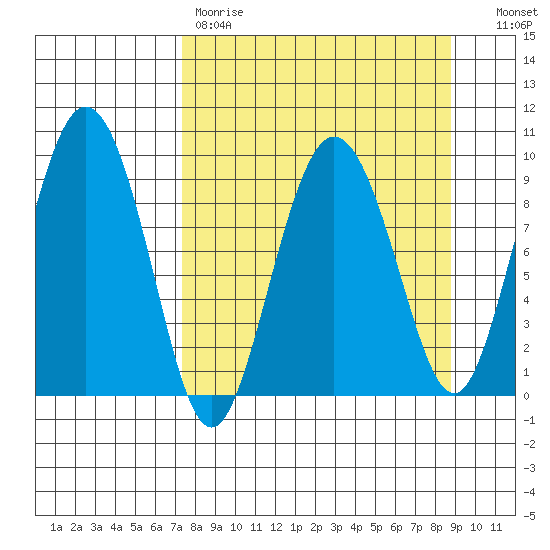 Two Arm Bay tide chart for Saturday, April 2, 2022