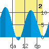 Two Arm Bay tide chart for Saturday, April 2, 2022