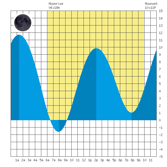 Two Arm Bay tide chart for Saturday, April 30, 2022