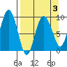 Two Arm Bay tide chart for Sunday, April 3, 2022