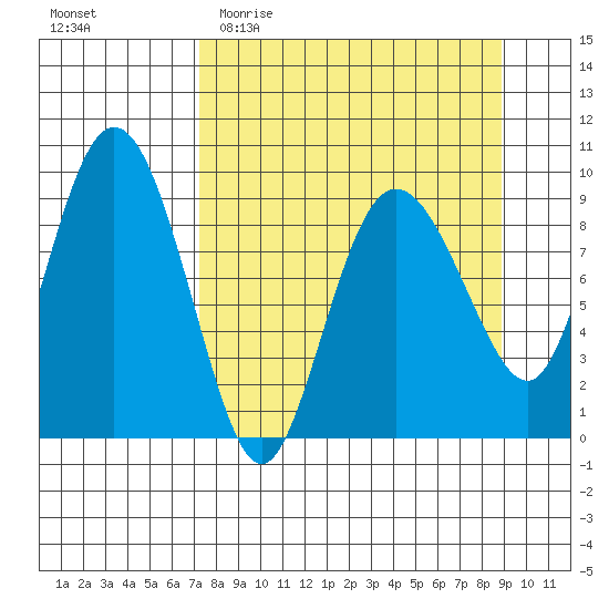 Two Arm Bay tide chart for Monday, April 4, 2022