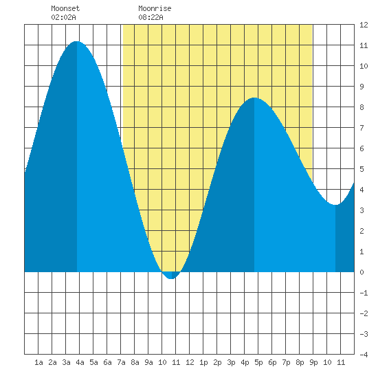 Two Arm Bay tide chart for Tuesday, April 5, 2022