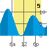 Two Arm Bay tide chart for Tuesday, April 5, 2022