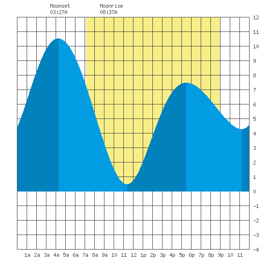 Two Arm Bay tide chart for Wednesday, April 6, 2022