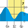 Two Arm Bay tide chart for Thursday, April 7, 2022
