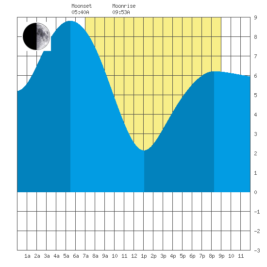 Two Arm Bay tide chart for Friday, April 8, 2022