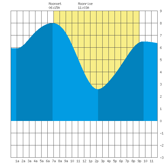 Two Arm Bay tide chart for Saturday, April 9, 2022