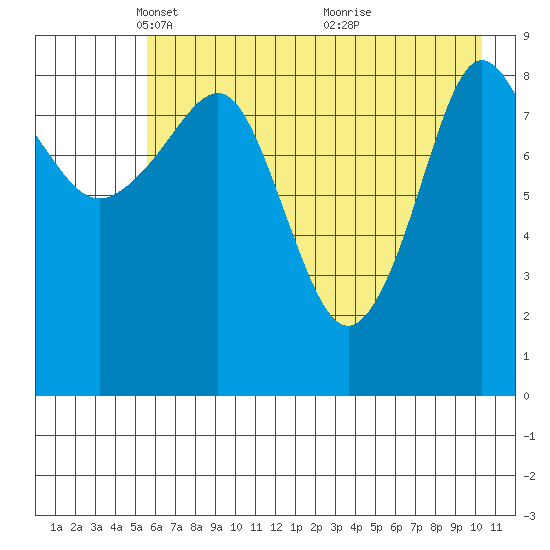 Two Arm Bay tide chart for Tuesday, May 10, 2022
