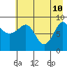 Two Arm Bay tide chart for Tuesday, May 10, 2022