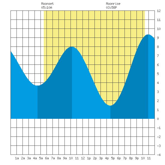 Two Arm Bay tide chart for Wednesday, May 11, 2022