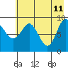 Two Arm Bay tide chart for Wednesday, May 11, 2022